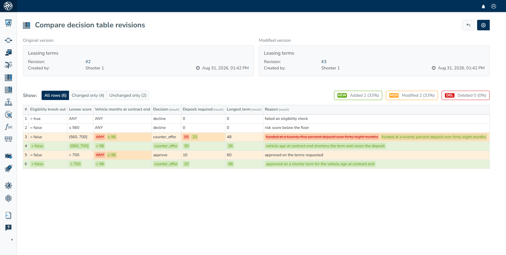 Comparison of leasing terms revisions #2 and #3 highlights changes to vehicle age, deposit, term and decision reasons