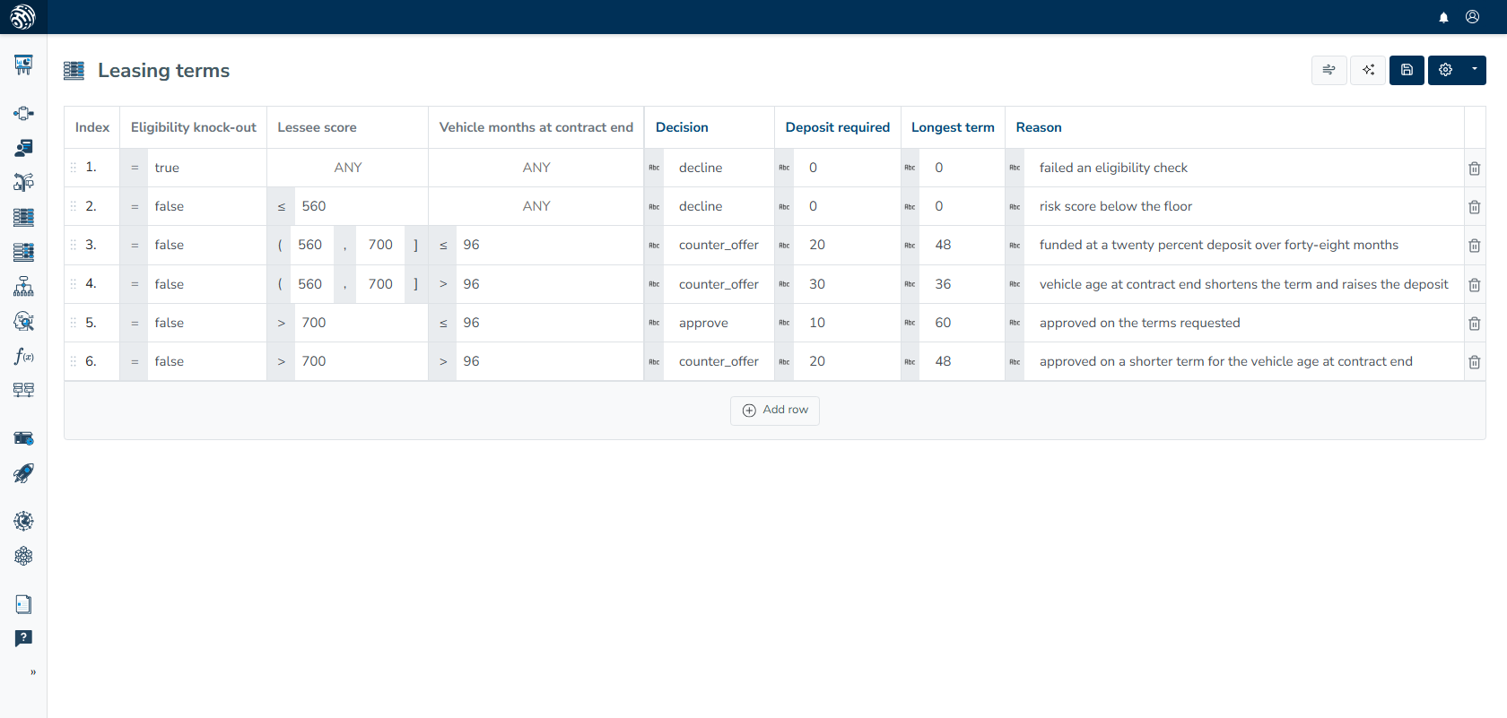 Leasing terms decision table compares vehicle months at contract end with decisions, deposits and longest terms