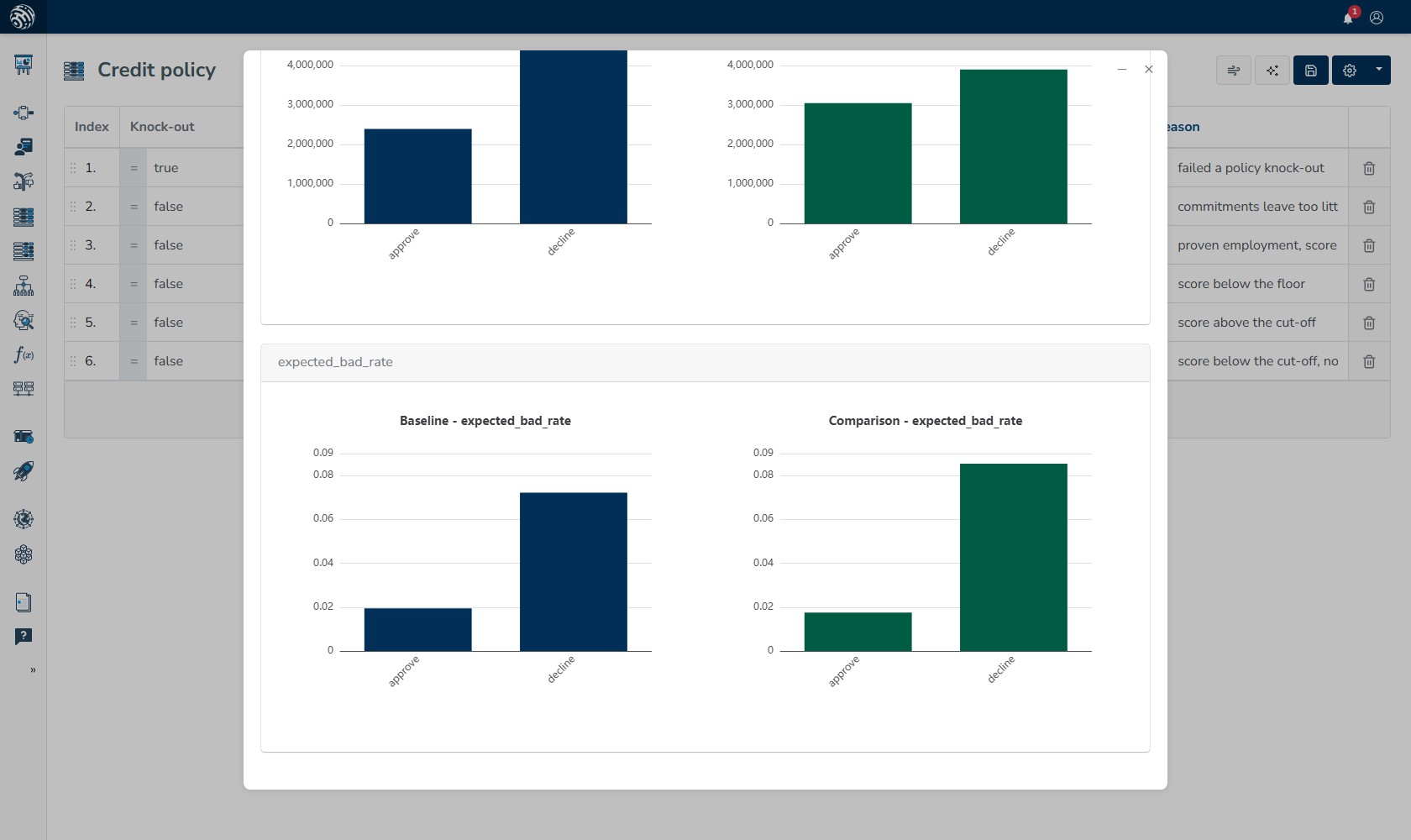 Credit policy charts compare expected bad rates for approved and declined applications in baseline and comparison data