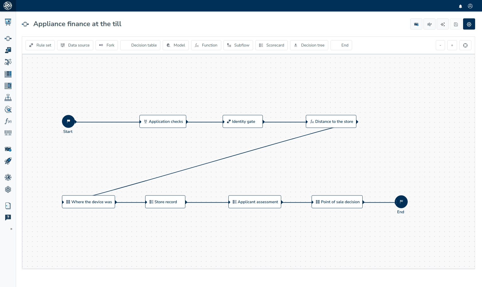 Decision flow shows Applicant assessment as a separate node from Store record before the Point of sale decision