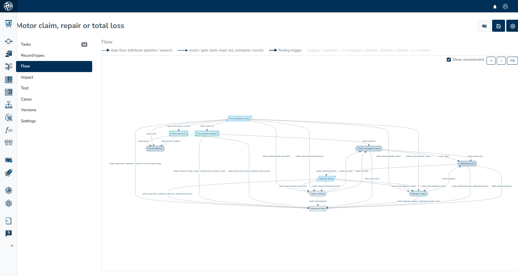 Motor claim flow from "First notification of loss" to "Settlement letter"; dotted edges label fields read by tasks